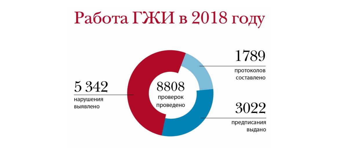 Госжилинспекция Ростовской области за прошлый год получила и обработала 26 054 обращений