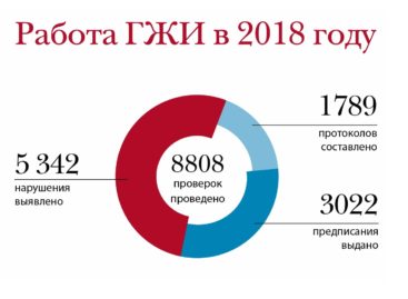Госжилинспекция Ростовской области за прошлый год получила и обработала 26 054 обращений