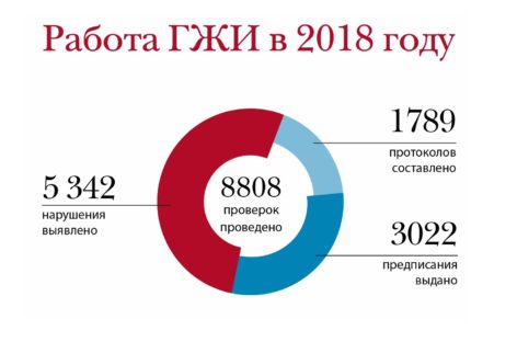 Госжилинспекция Ростовской области за прошлый год получила и обработала 26 054 обращений