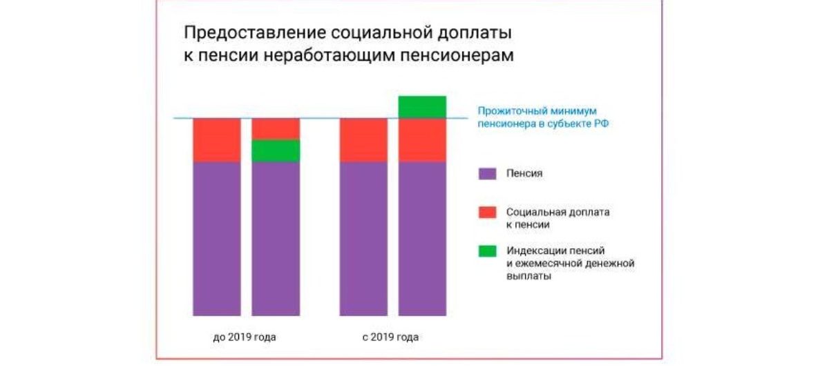 Доплату к пенсиям начнут получать в мае
