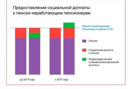 Доплату к пенсиям начнут получать в мае
