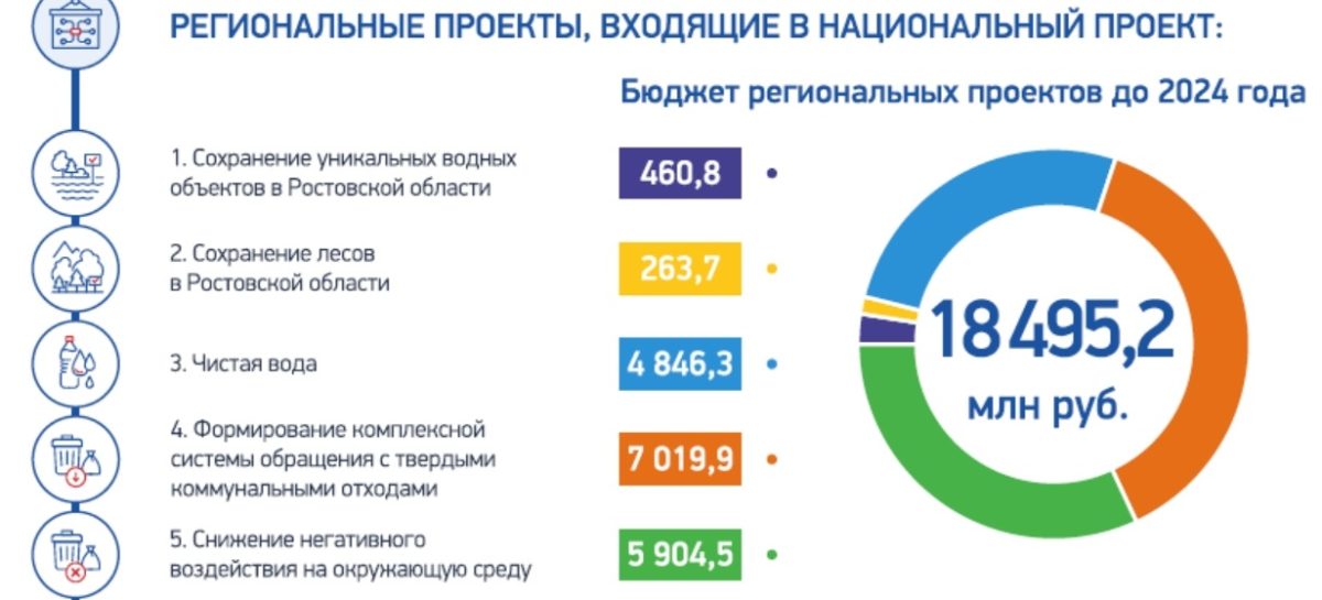 Донской регион реализует пять федеральных экологических проектов