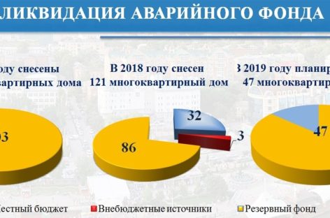 Более 8,8 тысячи дончан расселят из аварийного жилья до 2025 года
