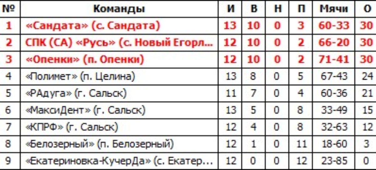 Сальский футбол: определился новый лидер межрайонного турнира