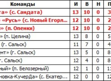 Сальский футбол: определился новый лидер межрайонного турнира