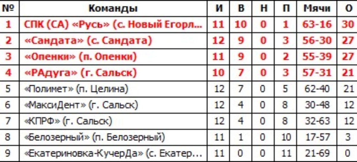 Четыре претендента на три медали: идет борьба на межрайонном чемпионате по футболу