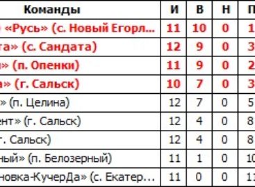 Четыре претендента на три медали: идет борьба на межрайонном чемпионате по футболу