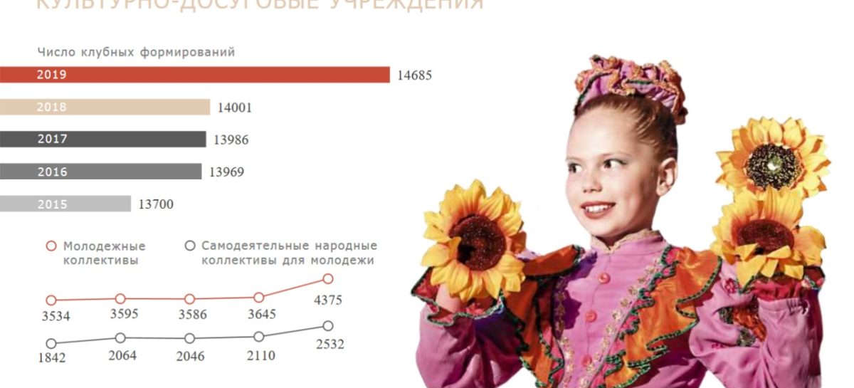 На Дону ежегодно проводится более 300 тысяч мероприятий в сфере культуры