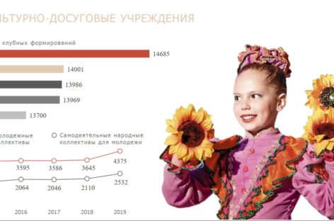 На Дону ежегодно проводится более 300 тысяч мероприятий в сфере культуры