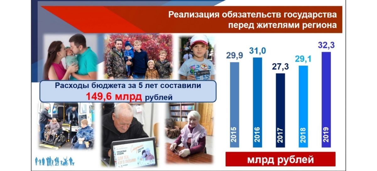 За пять лет на соцподдержку и соцобслуживание дончан было направлено почти 150 млрд рублей