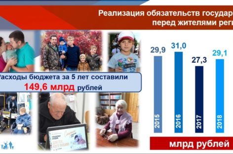 За пять лет на соцподдержку и соцобслуживание дончан было направлено почти 150 млрд рублей