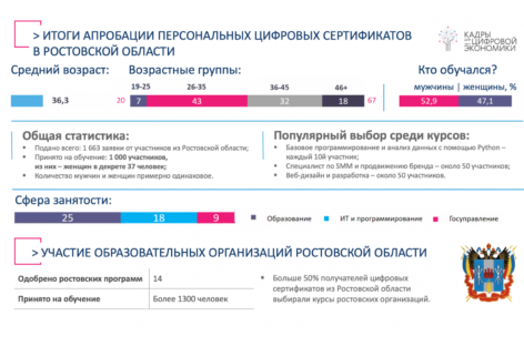 Подведены итоги пилотного проекта по предоставлению жителям Дона персональных цифровых сертификатов