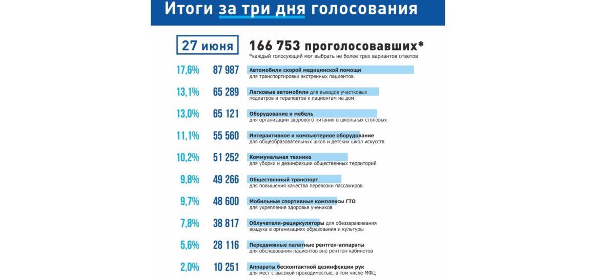Поведены итоги трех дней голосования в рамках губернаторского проекта «Народный совет»
