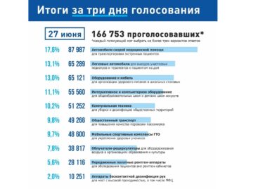 Поведены итоги трех дней голосования в рамках губернаторского проекта «Народный совет»