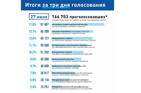 Поведены итоги трех дней голосования в рамках губернаторского проекта «Народный совет»
