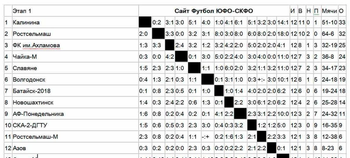 Команда Сальского района продолжает борьбу в региональном футбольном первенстве