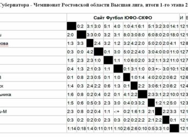 Команда Сальского района продолжает борьбу в региональном футбольном первенстве