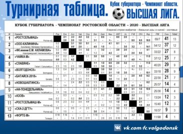 Кубок губернатора: «Славяне» тур проиграли, но позиции удержали